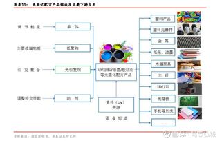 科创板企业股权投资探讨 光引发剂龙头久日新材与扬帆新材（300637）的投资机遇与风险