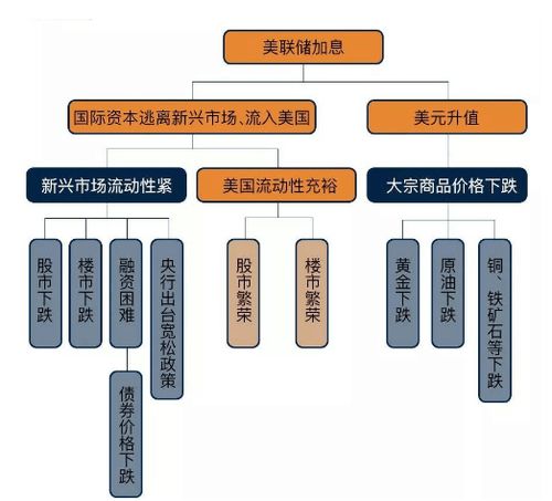 美联储加息背景下股权投资产品热度攀升 投资管理的新动向