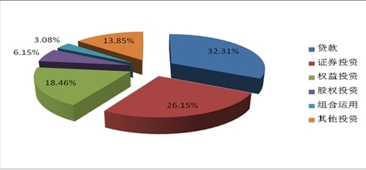 上周信托市场活跃 65款产品新成立，房地产融资类占比过半